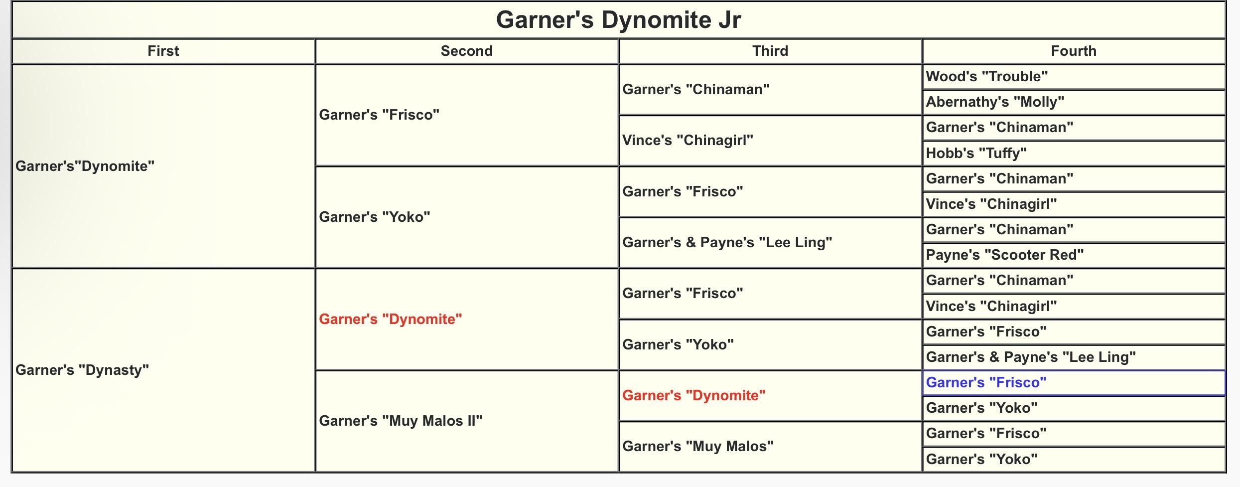 Garner's Dynomite Jr Pedigree Chart — click to view full size