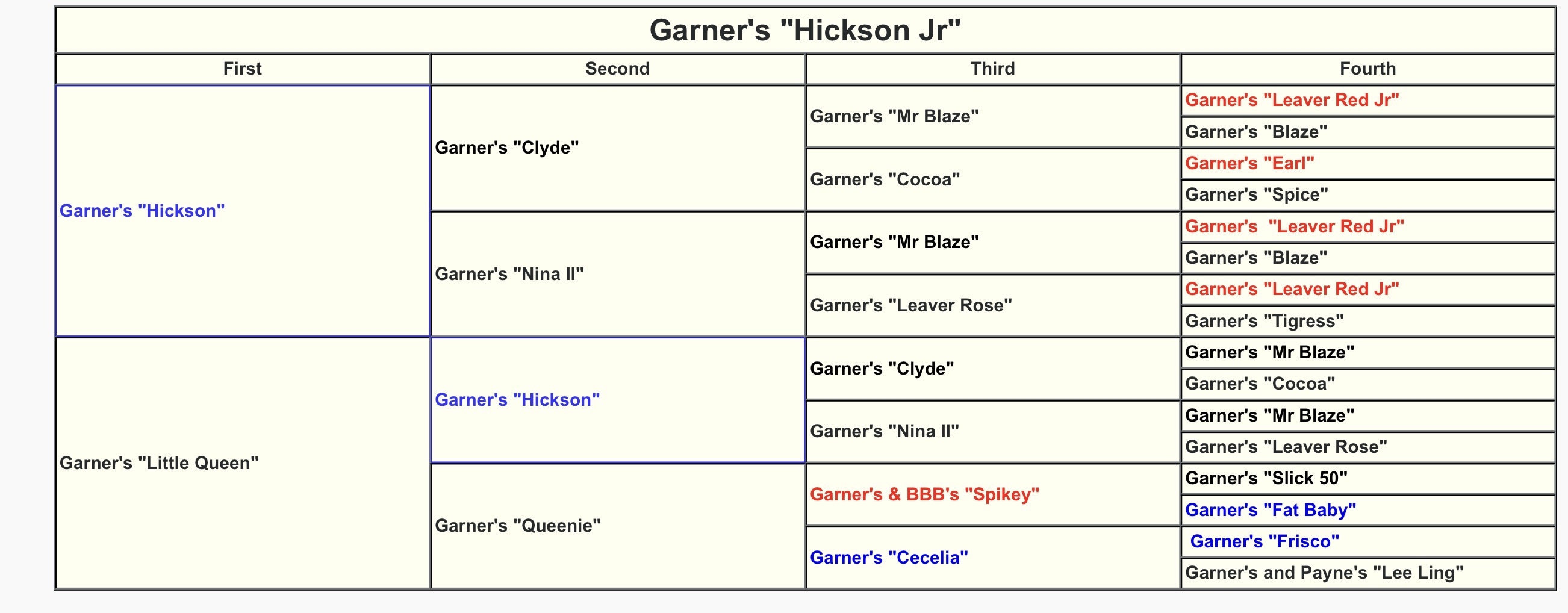 Hickson Jr Pedigree Chart