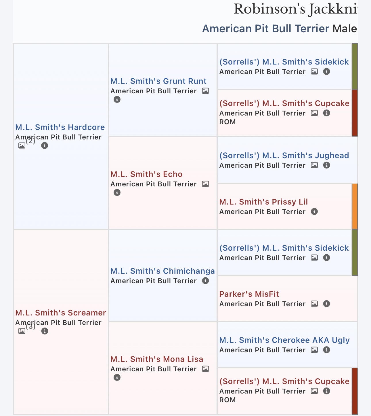 Robinson's Jackknife Pedigree Chart — click to view full size